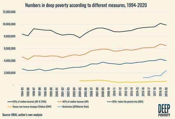 It's not enough to know how many people are below the poverty line – we need to measure poverty depth