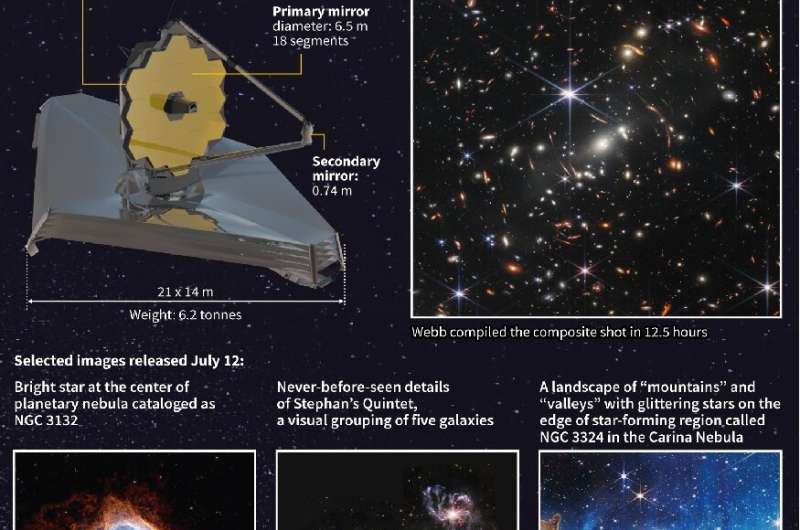 James Webb telescope delivers first full-color images of the universe