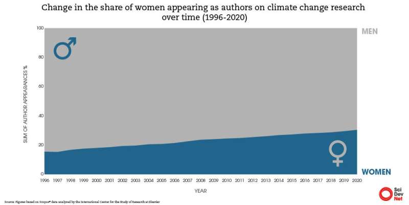 Just 20% of climate change studies ‘written by women’