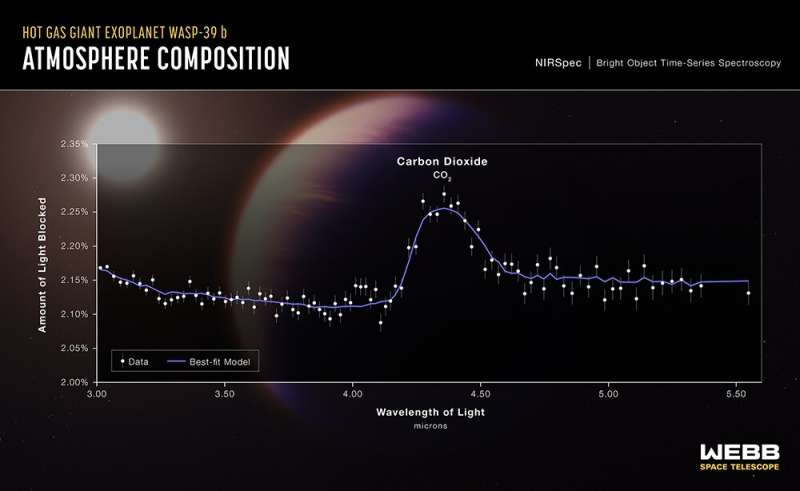 JWST makes first unequivocal detection of carbon dioxide in an exoplanet atmosphere