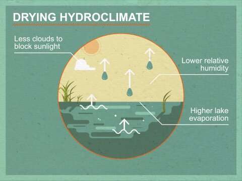 Lake evaporation patterns change with climate change