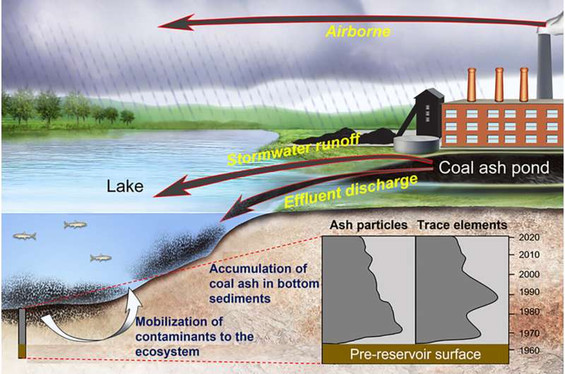 Lake sediments show decades of coal ash contamination