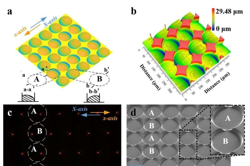 Large-area and high-precision fabrication of aspheric micro-lens array
