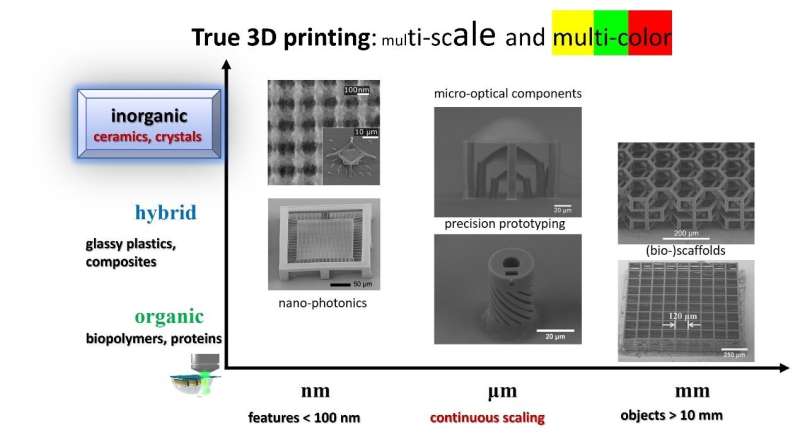 Laser additive manufacturing of Si/ZrO2 tunable crystalline phase 3D nanostructures