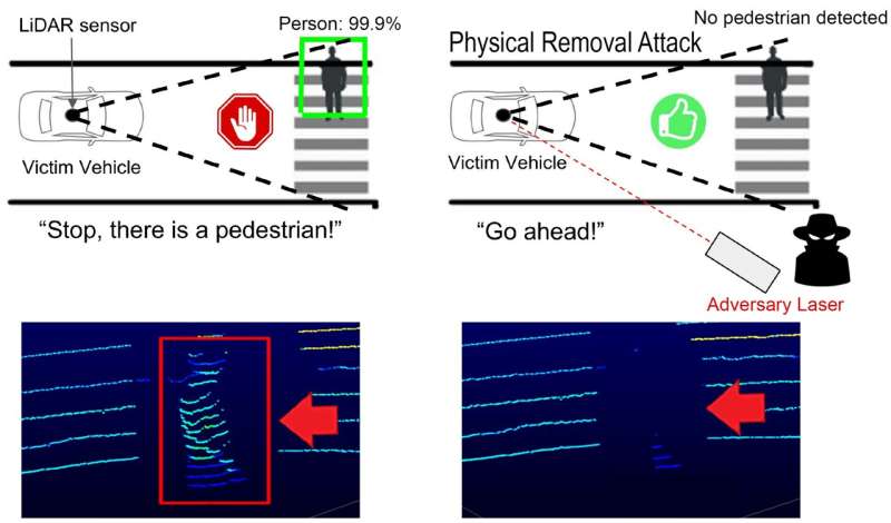Laser attack blinds autonomous vehicles, deleting pedestrians and confusing cars