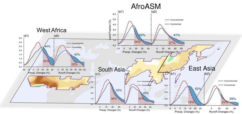 Latest climate models tend to overestimate future Afro-Asian monsoon rainfall and runoff