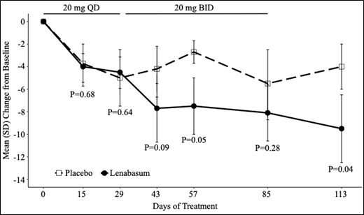 Lenabasum, a cannabinoid receptor agonist, is an effective and safe treatment for amyopathic dermatomyositis