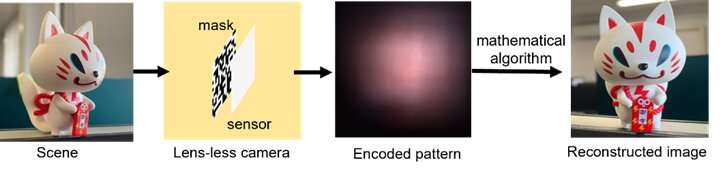 “Lens-less” imaging through advanced machine learning for next generation image sensing solutions