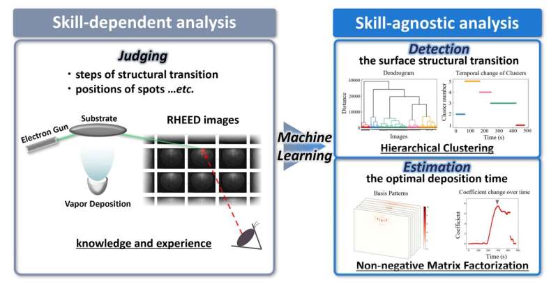 Let machines do the work: Automating semiconductor research with machine learning