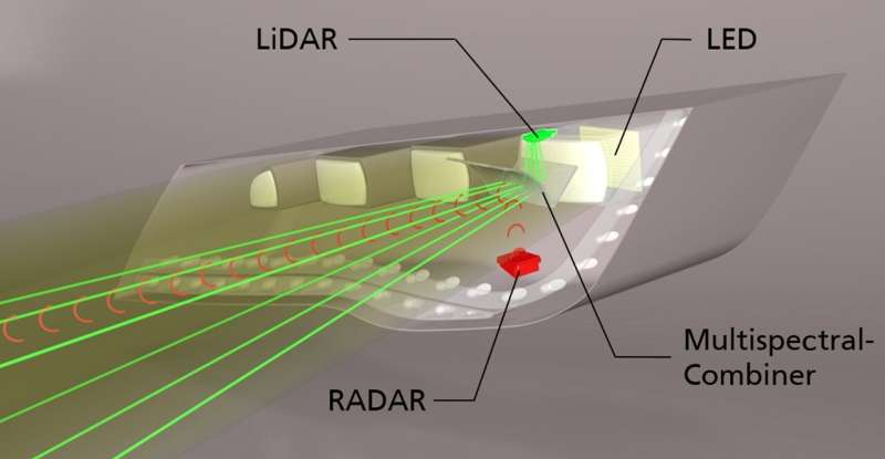 LiDAR and radar sensors—space-saving headlight installation