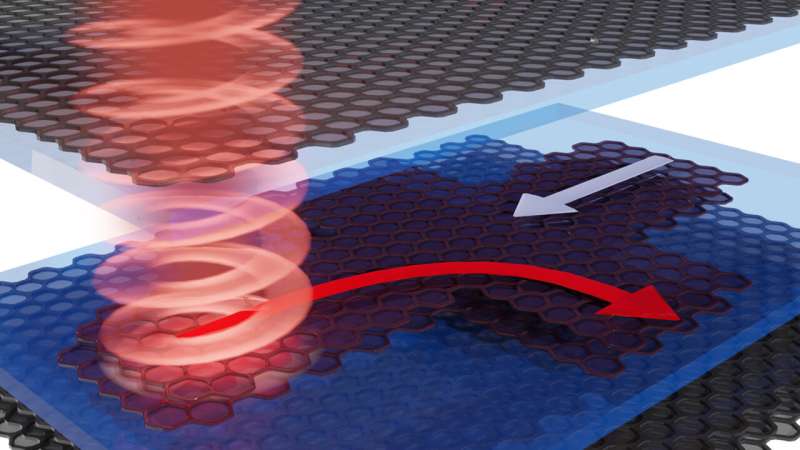 Light derails electrons through graphene