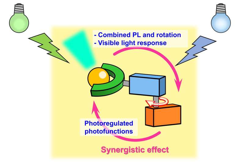 Light-driven molecular motors ignite