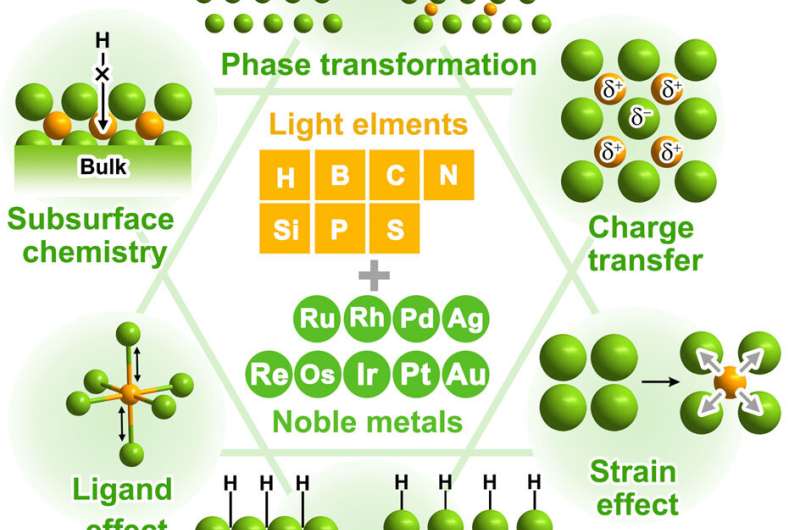 Light elements make a difference in noble metal catalysis
