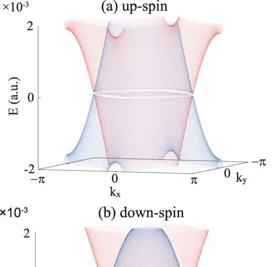 Light-induced topological states