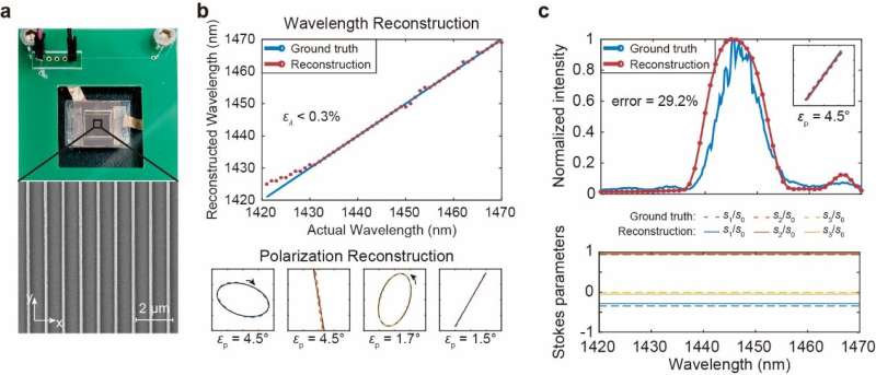Liquid crystal metasurface could enable multi-dimensional light field sensing