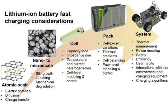 Lithium-ion battery fast charging: A review