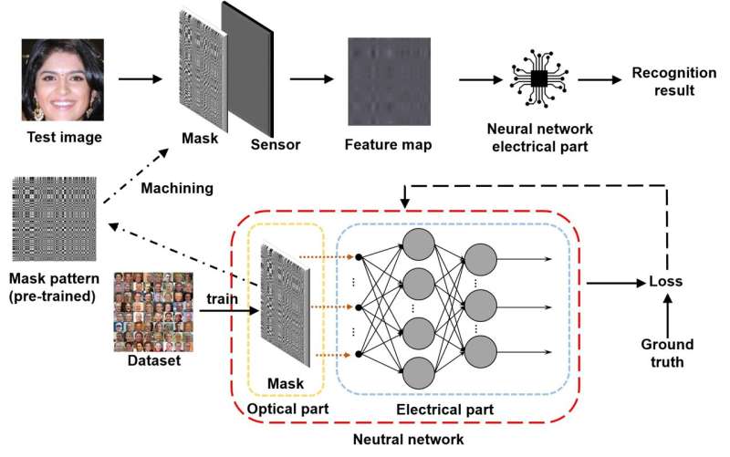 LOEN: Lensless opto-electronic neural network empowered machine vision