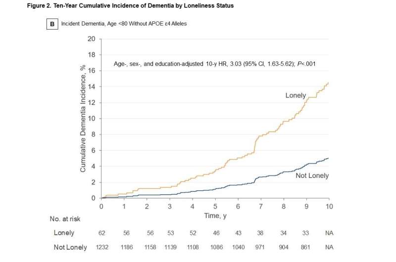 Loneliness associated with increased risk of dementia in older adults