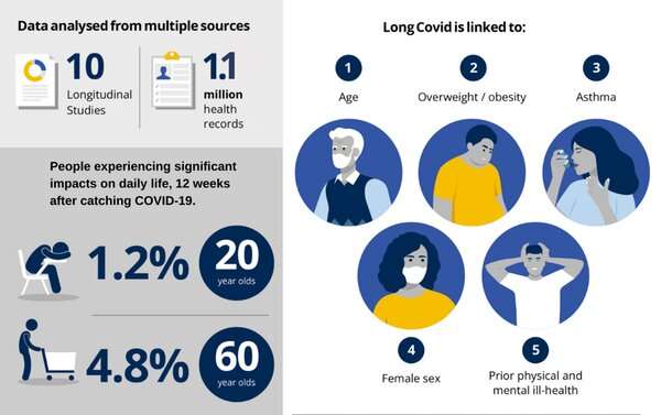 Long COVID: female sex, older age and existing health problems increase risk