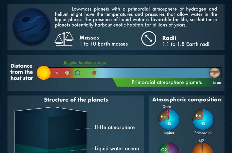 Long-term liquid water also on non-terrestrial planets?