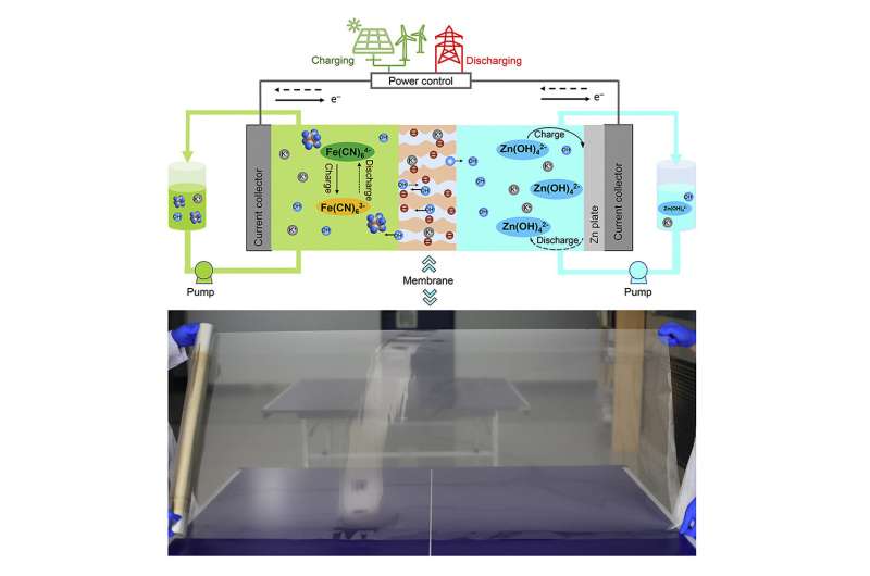 Low-cost hydrocarbon membrane enables commercial-scale flow batteries for long-duration energy storage