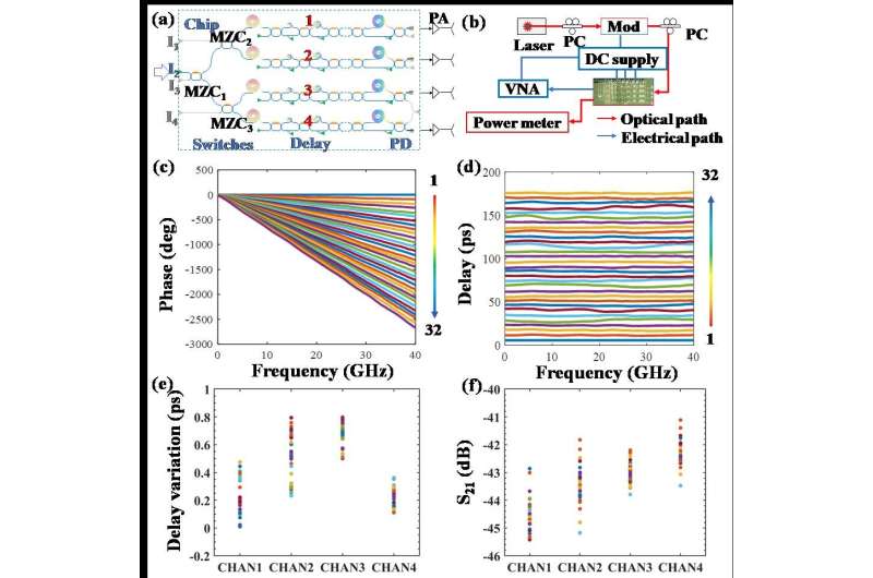 Low-loss, chip-scale programmable silicon photonic processor