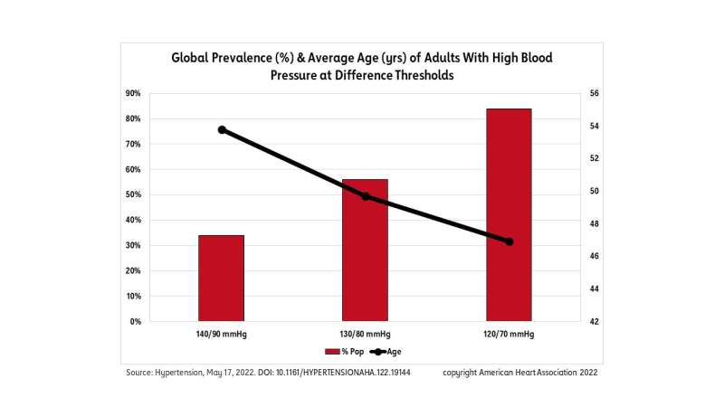 Lower threshold for high blood pressure impacts prevention and health care globally