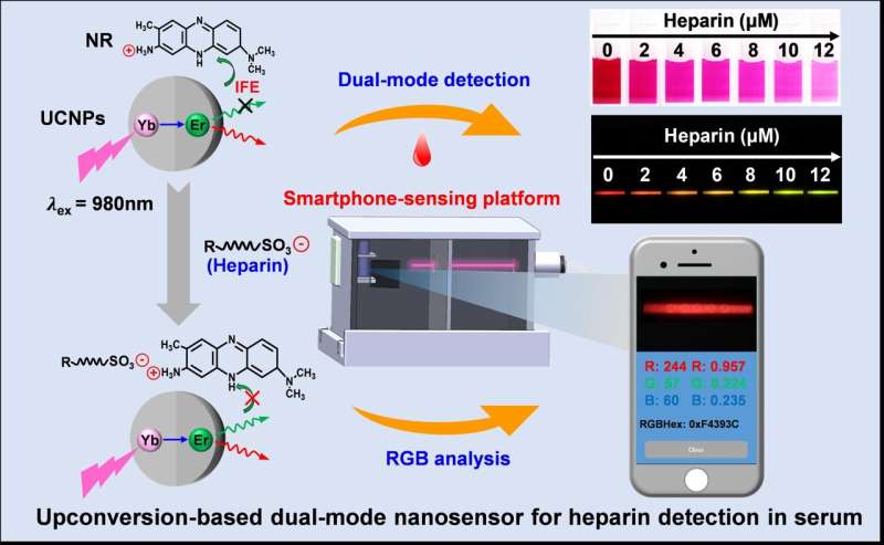 Luminescent sensors developed for highly-sensitive detection of semicarbazide and heparin