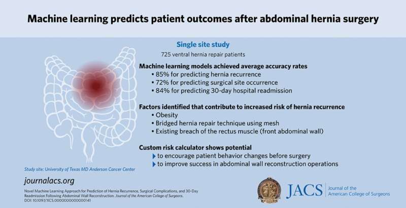 Machine learning can predict adverse outcomes after abdominal hernia surgery