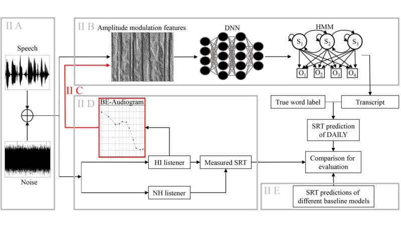 Machine learning improves human speech recognition