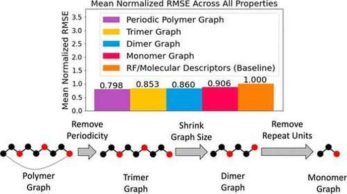 Machine-learning model instantly predicts polymer properties