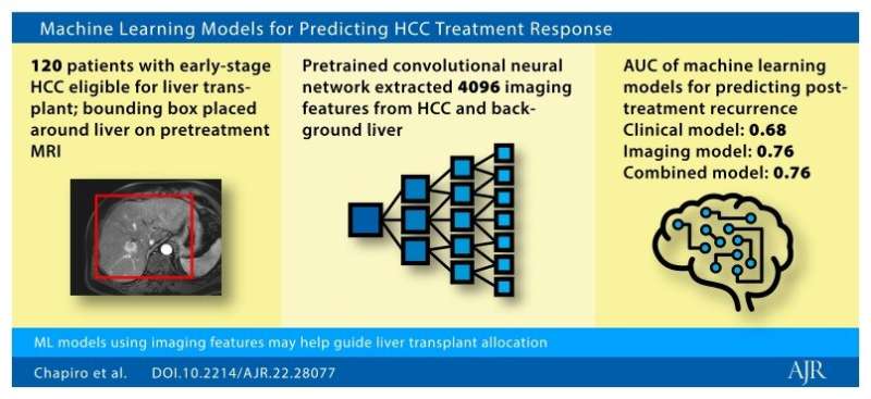 Machine learning models predict hepatocellular carcinoma treatment response