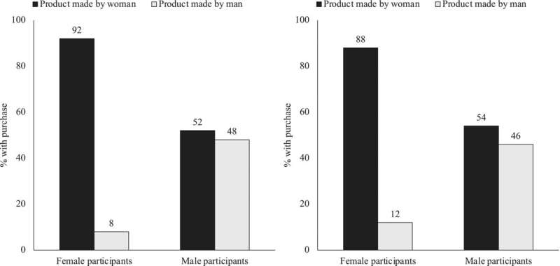 Made by women: Why women buy from women and men buy from women and men