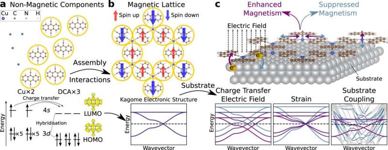 Magnetism or no magnetism? The influence of substrates on electronic interactions