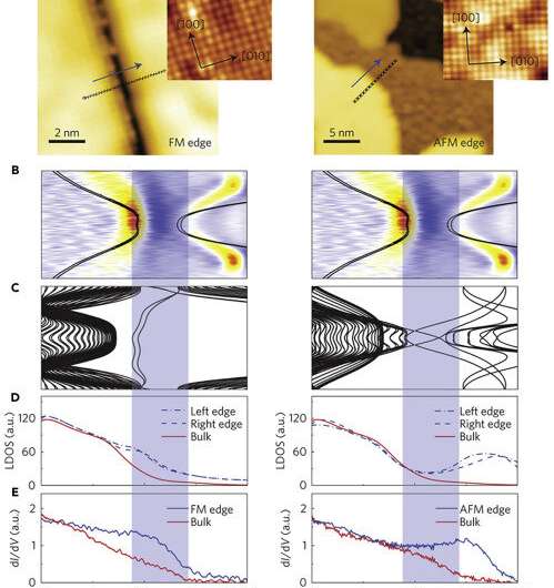 Majorana fermions hold potential for information technology with zero resistance