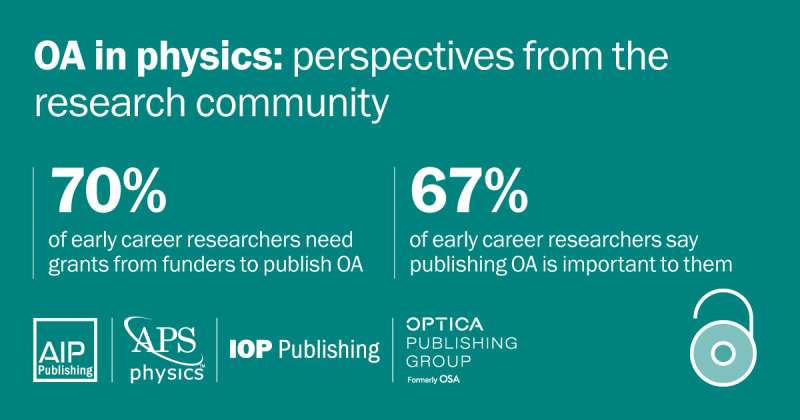 Majority of early career researchers in physical science want to publish OA, but face financial barriers