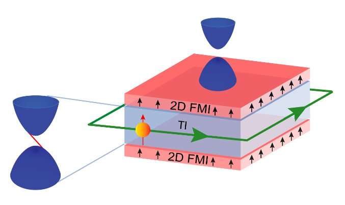 Making a ‘sandwich’ out of magnets and topological insulators, potential for lossless electronics