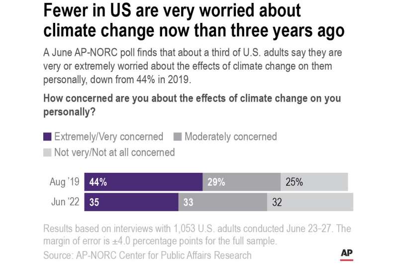 Many in US doubt their own impact on climate