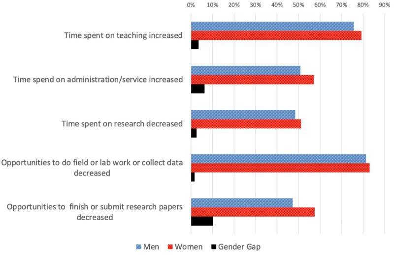 Many of us welcome working from home, but universities show its dangers for women's careers
