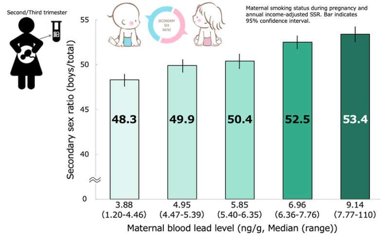 Maternal lead exposures correlated with sex ratios of offspring