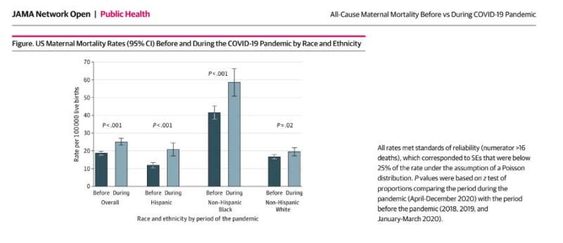 Maternal mortality jumped during COVID-19 pandemic