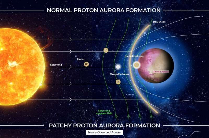 MAVEN and EMM make first observations of patchy proton aurora at Mars