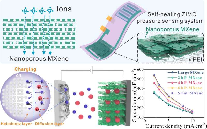 Maximizing ion accessibility in nanoscale ion-channel mxene electrodes for zinc-ion energy storage