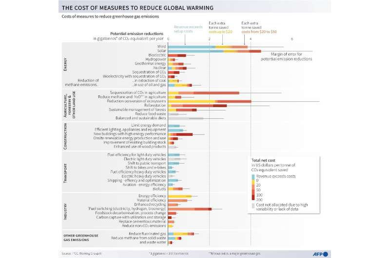 Measures to reduce global warming with their potential greenhouse gas reductions and costs to 2030