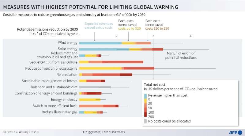 Measures with highest potential to limit global warming