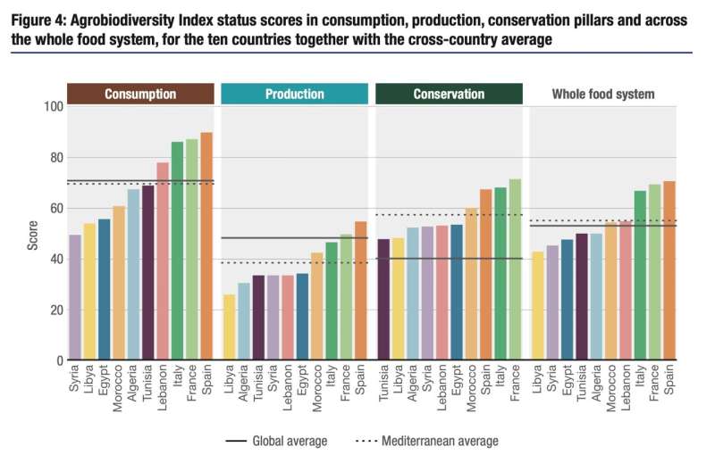 Measuring diversity from farm to fork: A new report evaluates 10 Mediterranean countries