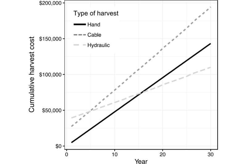 Mechanical harvesting of hard cider apples is more economical than hand harvesting