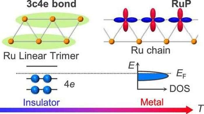 Mechanism of metal-to-insulator transition in ruthenium phosphide suggests a new way of looking at solids