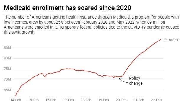 Medicaid enrollment soared by 25% during the COVID-19 pandemic—but a big decline could happen soon