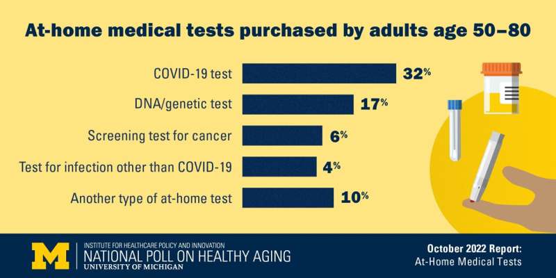 Medical tests in the comfort of your own home: Poll shows high interest, uneven use by older adults